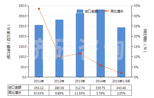 2011-2015年9月中國糊精及其他改性淀粉(HS35051000)進(jìn)口總額及增速統(tǒng)計(jì) 2011-2015年9月中國糊精及其他改性淀粉(HS35051000)進(jìn)口總額及增速統(tǒng)計(jì)